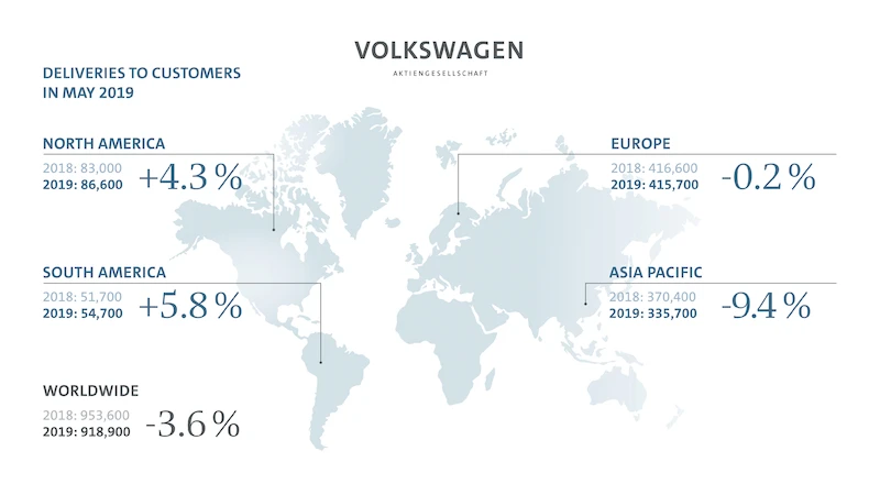 W maju Grupa Volkswagen zwiększa udział w rynku - 1.