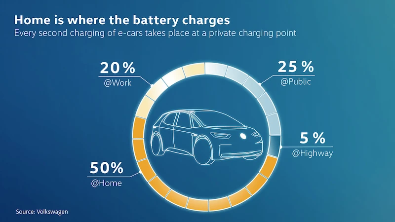Volkswagen zamierza uruchomić w Europie 36.000 punktów ładowania samochodów elektrycznych - 4.