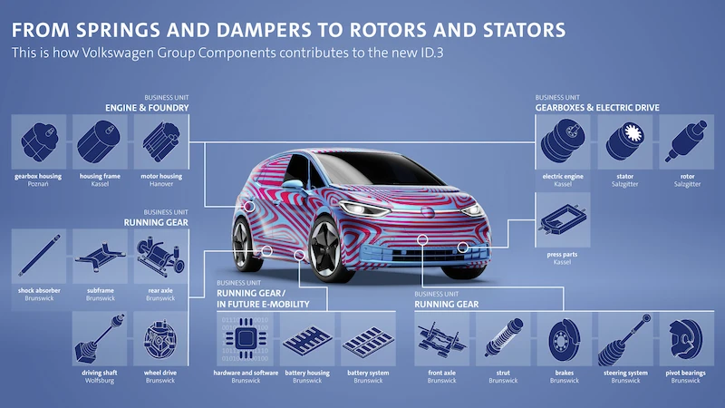 Volkswagen Group Components dostarcza liczne podzespoły i części do produkcji Volkswagena ID.3 - 1.