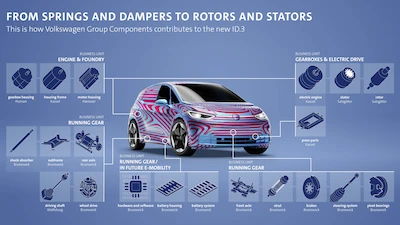 Volkswagen Group Components dostarcza liczne podzespoły i części do produkcji Volkswagena ID.3