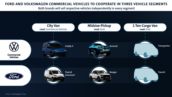Volkswagen i Ford podpisują umowy dotyczące globalnej współpracy w dziedzinie lekkich samochodów dostawczych, elektryfikacji oraz jazdy autonomicznej
