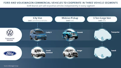 Volkswagen i Ford podpisują umowy dotyczące globalnej współpracy w dziedzinie lekkich samochodów dostawczych, elektryfikacji oraz jazdy autonomicznej