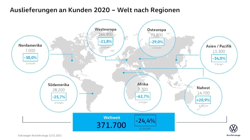 Volkswagen Samochody Dostawcze podsumowuje wyniki sprzedaży za rok 2020 i wyznacza kierunki na lata następne - 3.