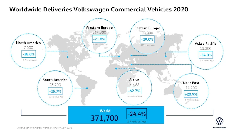 Volkswagen Samochody Dostawcze podsumowuje wyniki sprzedaży za rok 2020 i wyznacza kierunki na lata następne - 2.
