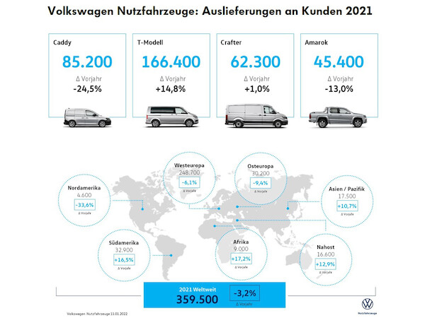Sprzedaż samochodów marki Volkswagen Samochody Dostawcze w roku 2021 globalnie tylko nieznacznie niższa niż w roku 2020