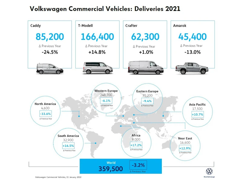 Sprzedaż samochodów marki Volkswagen Samochody Dostawcze w roku 2021 globalnie tylko nieznacznie niższa niż w roku 2020 - 2.