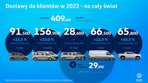 Volkswagen Samochody Dostawcze w roku 2023 zwiększył swoje dostawy do klientów na całym świecie o niemal 25 procent