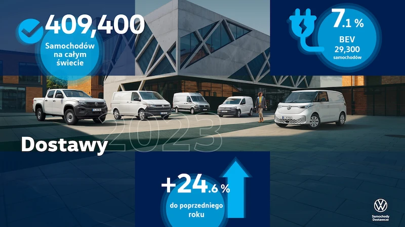 Volkswagen Samochody Dostawcze w roku 2023 zwiększył swoje dostawy do klientów na całym świecie o niemal 25 procent - 1.
