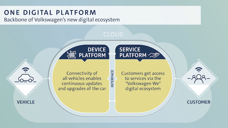 Volkswagen przyspiesza cyfrową transformację