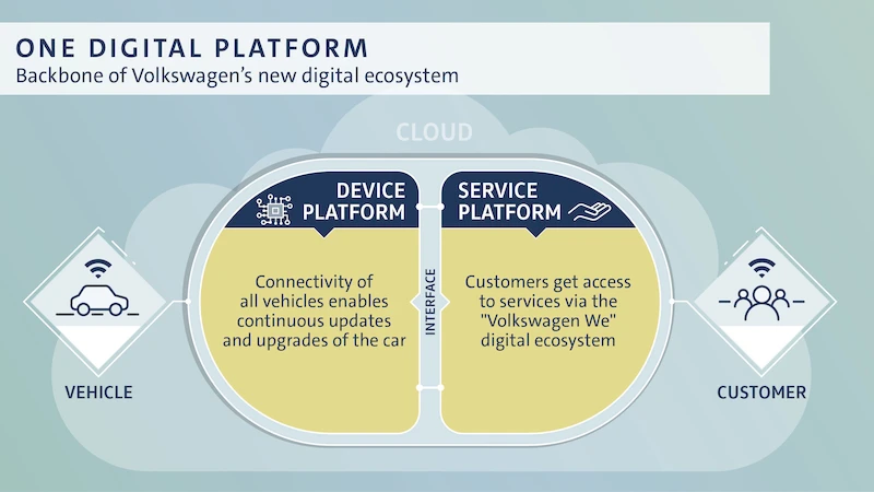 Volkswagen przyspiesza cyfrową transformację