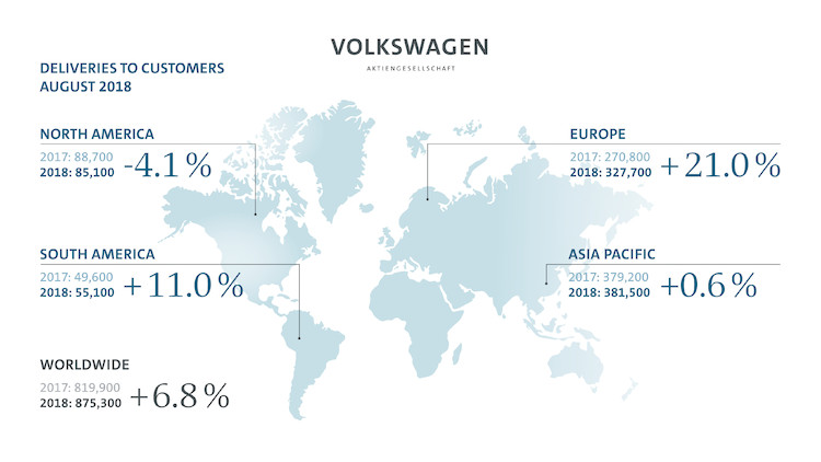 Udany sierpień koncernu Volkswagen: dostawy dla klientów na całym świecie wzrosły o 6,8 procenta