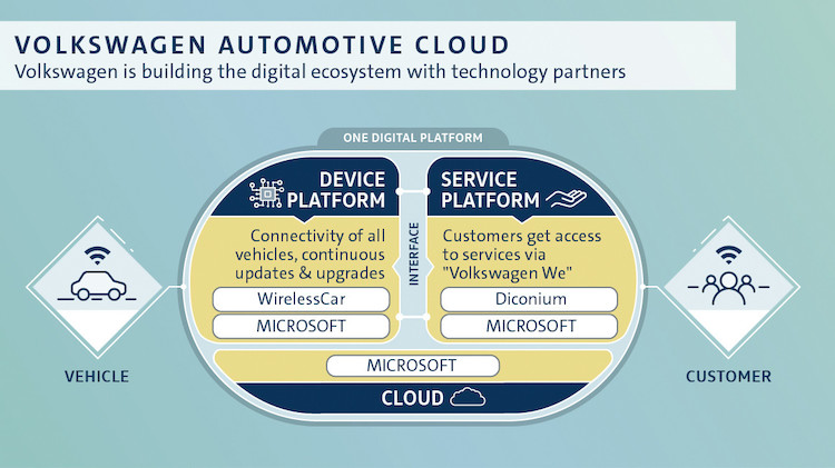Volkswagen Automotive Cloud 2