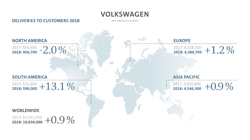 Rekord dostaw koncernu Volkswagen na świecie w 2018 roku