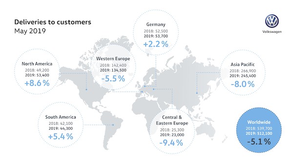 Wzrost dostaw Volkswagena w Niemczech oraz w Ameryce Północnej i Południowej w maju