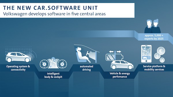 Volkswagen tworzy nowy dział odpowiedzialny za rozwój oprogramowania