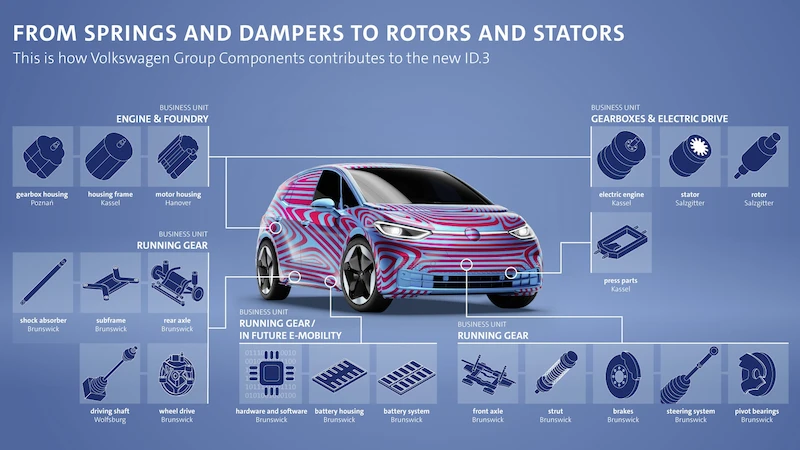 Volkswagen Group Components dostarcza liczne podzespoły i części do produkcji Volkswagena ID.3