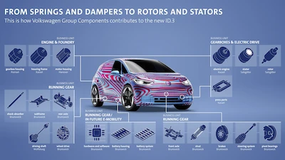 Volkswagen Group Components dostarcza liczne podzespoły i części do produkcji Volkswagena...
