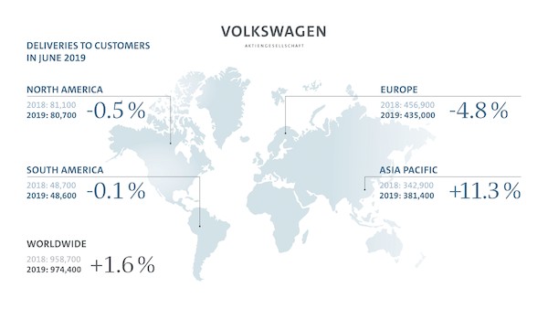 Grupa Volkswagen w czerwcu zwiększyła dostawy nowych aut do klientów