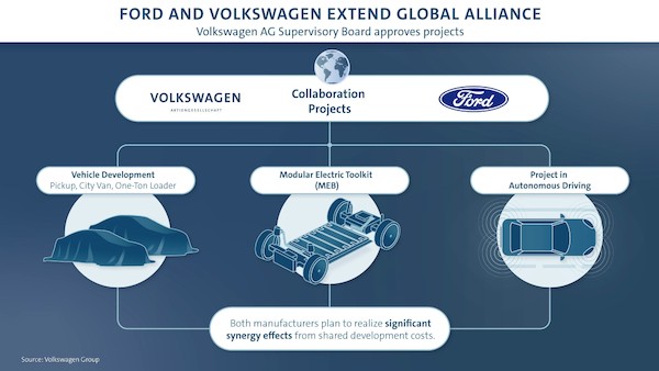 Ważne decyzje w sprawie globalnej współpracy Forda i Volkswagena