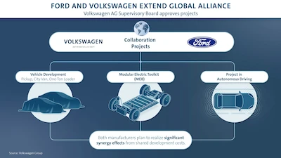Ważne decyzje w sprawie globalnej współpracy Forda i Volkswagena