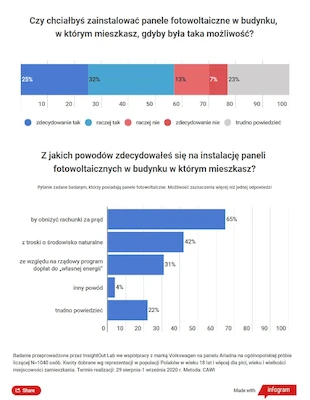 Wyniki badań: właściciele paneli słonecznych znacznie częściej niż reszta Polaków...