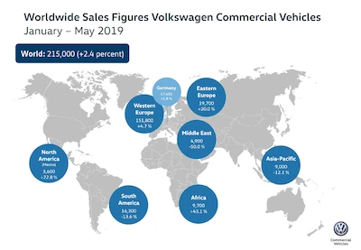 Znakomite pierwsze pięć miesięcy 2019 roku dla marki Volkswagen Samochody Użytkowe w...