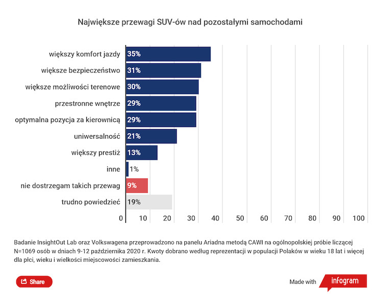 Wyniki badań: czy Polacy czekają na elektryczne SUV-y?