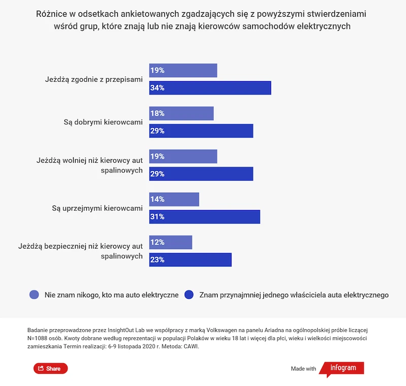 Wyniki badań: Co Polacy sądzą na temat kierowców samochodów elektrycznych? - 3.