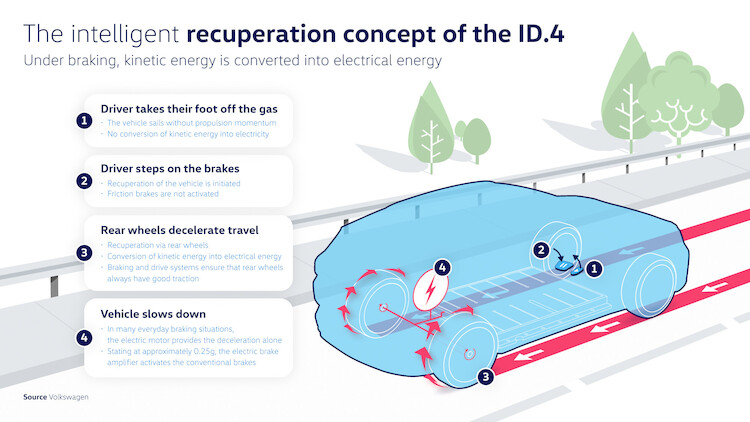 Volkswagen ID.4 oferuje inteligentną rekuperację 