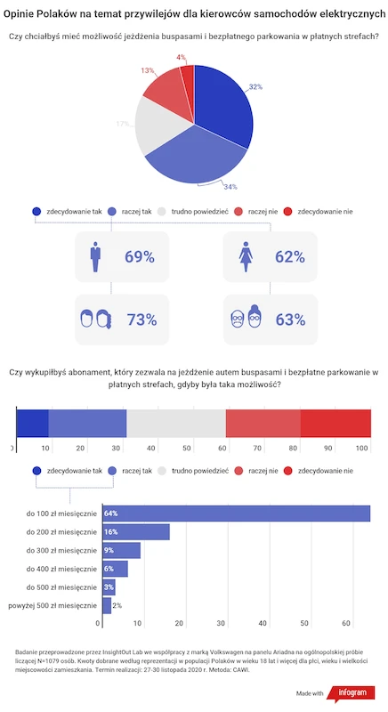 Wyniki badań dotyczących przywilejów dla użytkowników samochodów elektrycznych. Co trzeci Polak byłby gotów za nie płacić.
