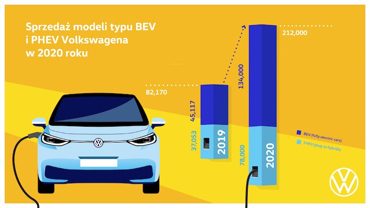 W 2020 roku marka Volkswagen trzykrotnie zwiększyła sprzedaż samochodów elektrycznych