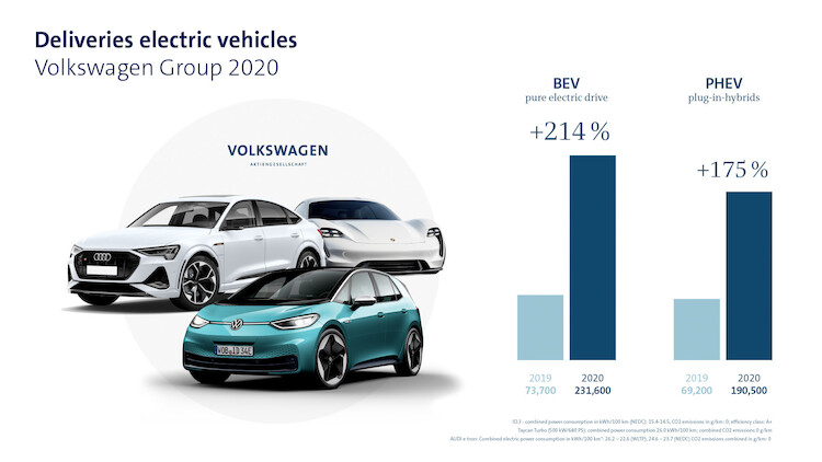 Grupa Volkswagen umacnia pozycję rynkową w 2020 roku i zwiększa tempo ofensywy aut elektrycznych