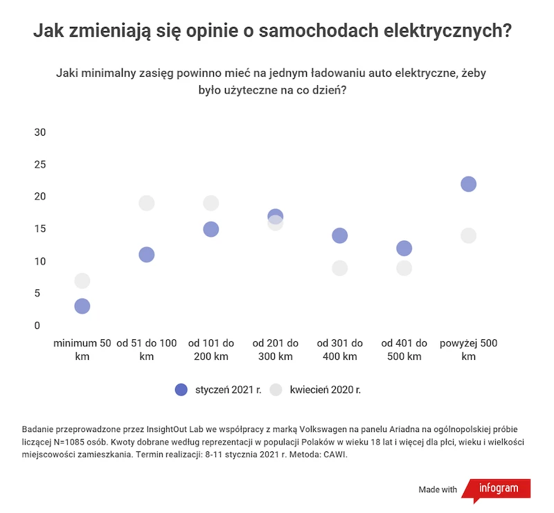 Wyniki badań: Czy 2020 rok zmienił stan wiedzy i opinie Polaków na temat samochodów elektrycznych?
