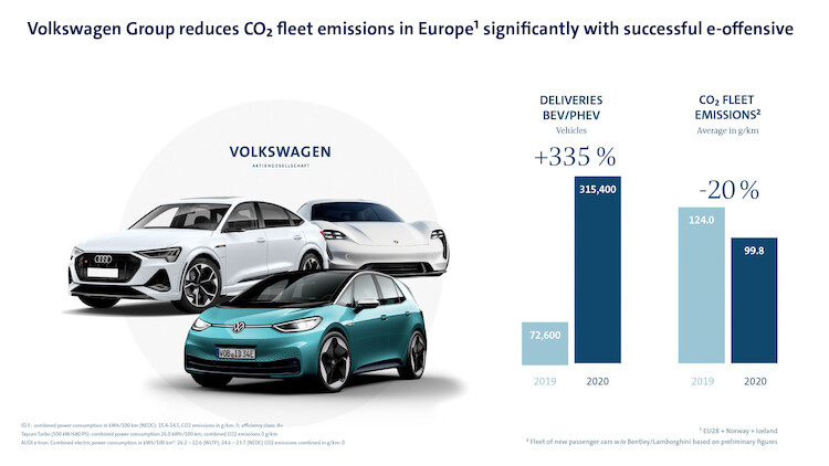 Ofensywa w obszarze elektrycznych aut przynosi efekty: Grupa Volkswagen zdecydowanie ograniczyła średnią emisję CO2 samochodów w UE
