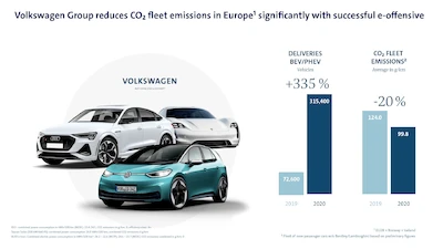 Ofensywa w obszarze elektrycznych aut przynosi efekty: Grupa Volkswagen zdecydowanie...