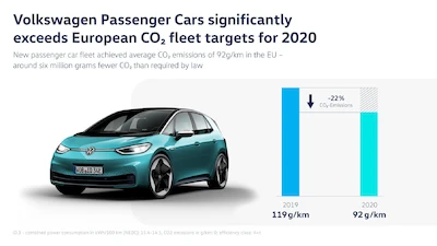 W 2020 roku marka Volkswagen ograniczyła w Europie emisję dwutlenku węgla do poziomu...