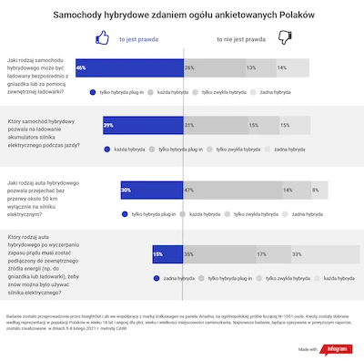 RAPORT: Wiedza na temat hybryd jest zaskakująco niska – niemal 40% badanych myśli, że...