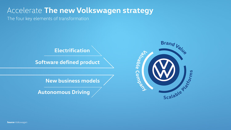 Volkswagen przyspiesza transformację: przedstawiono nową strategię marki „ACCELERATE”