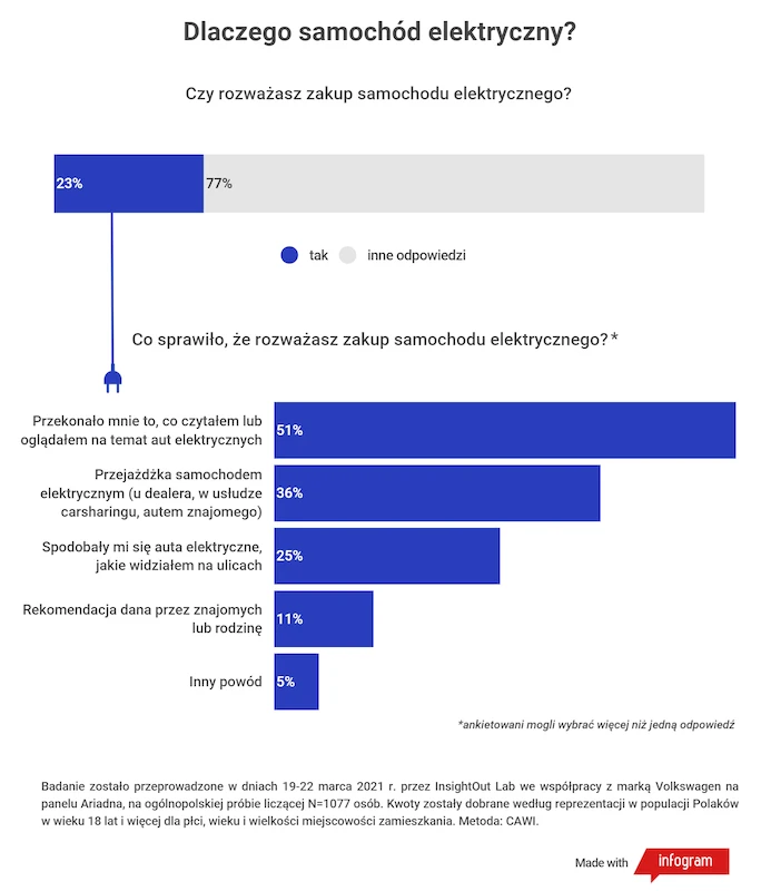 Wyniki badań: co przemawia za autami elektrycznymi zdaniem Polaków, którzy rozważają ich zakup? - 2.