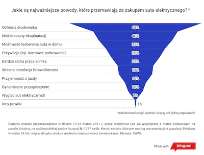 Wyniki badań: co przemawia za autami elektrycznymi zdaniem Polaków, którzy rozważają ich...