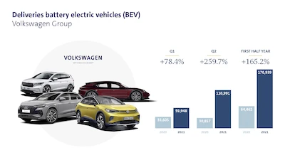 Grupa Volkswagen ponad dwukrotnie zwiększyła dostawy elektrycznych modeli w pierwszym...