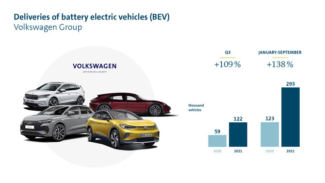 Grupa Volkswagen podwoiła dostawy samochodów elektrycznych w trzecim kwartale