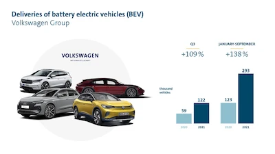 Grupa Volkswagen podwoiła dostawy samochodów elektrycznych w trzecim kwartale