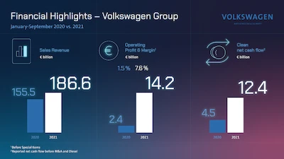 Wynik Grupy Volkswagen w trzecim kwartale był niższy od ubiegłorocznego z powodu deficytu półprzewodników. Cel rentowności na 2021 r. potwierdzony.