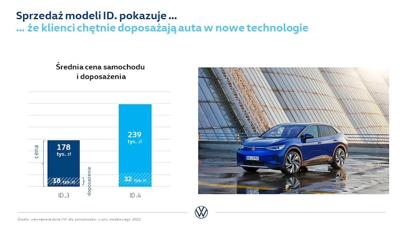 Plany, wyzwania i osiągnięcia: Volkswagen nabiera tempa w zakresie elektromobilności w Polsce - 14.