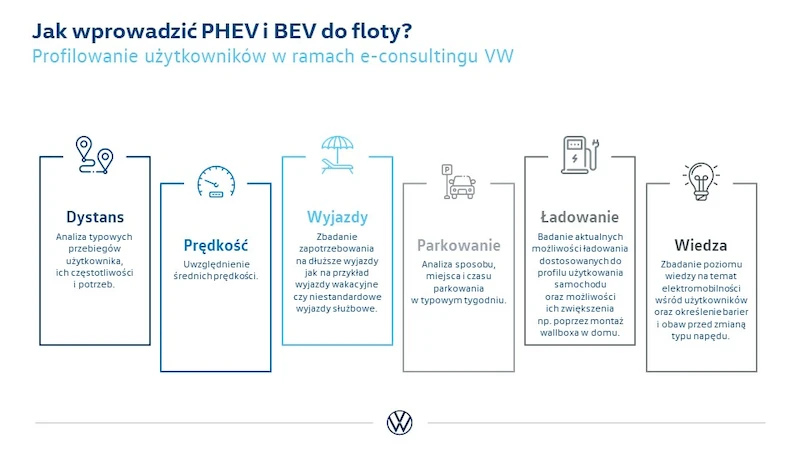 Plany, wyzwania i osiągnięcia: Volkswagen nabiera tempa w zakresie elektromobilności w Polsce - 13.