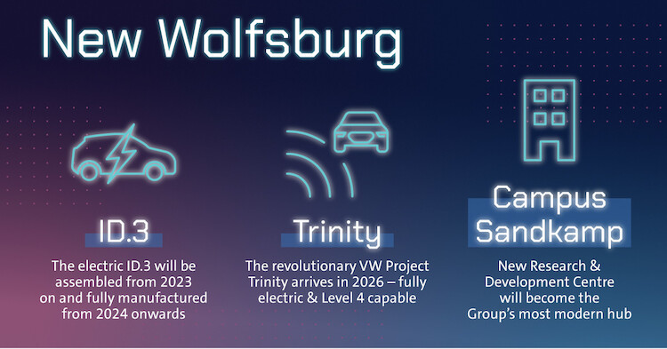 70. runda planowania: Volkswagen przyspiesza „elektryfikację” europejskich fabryk i przedstawia plan przekształcenia zakładu w Wolfsburgu