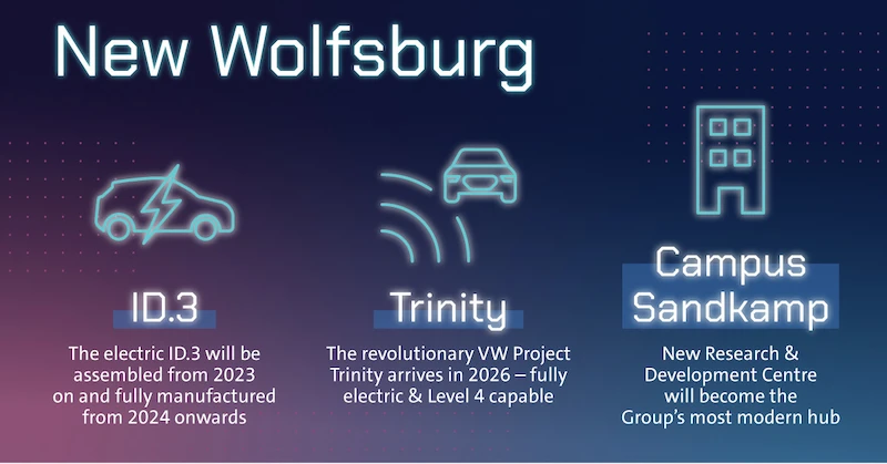 70. runda planowania: Volkswagen przyspiesza „elektryfikację” europejskich fabryk i przedstawia plan przekształcenia zakładu w Wolfsburgu - 7.