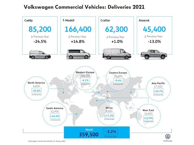 Sprzedaż samochodów marki Volkswagen Samochody Dostawcze w roku 2021 globalnie tylko nieznacznie niższa niż w roku 2020