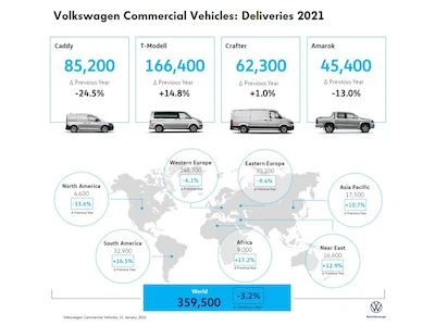 Sprzedaż samochodów marki Volkswagen Samochody Dostawcze w roku 2021 globalnie tylko...